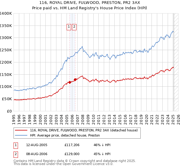 116, ROYAL DRIVE, FULWOOD, PRESTON, PR2 3AX: Price paid vs HM Land Registry's House Price Index