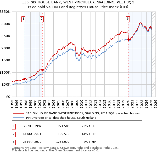 116, SIX HOUSE BANK, WEST PINCHBECK, SPALDING, PE11 3QG: Price paid vs HM Land Registry's House Price Index