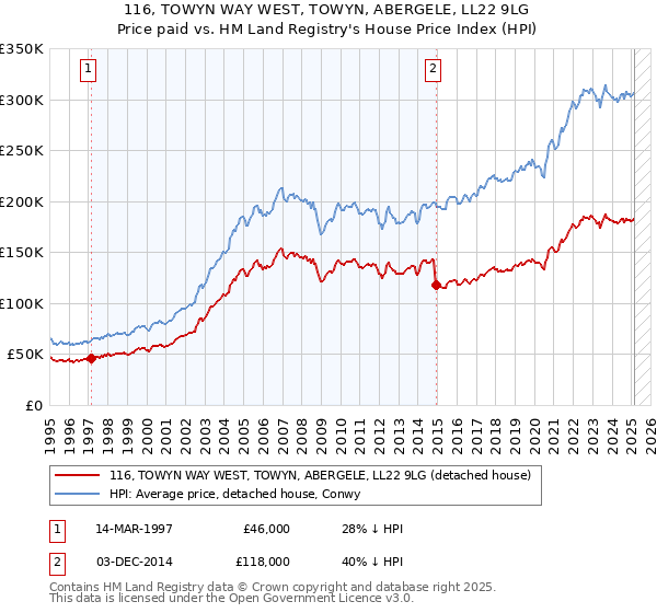 116, TOWYN WAY WEST, TOWYN, ABERGELE, LL22 9LG: Price paid vs HM Land Registry's House Price Index