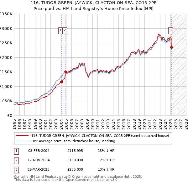 116, TUDOR GREEN, JAYWICK, CLACTON-ON-SEA, CO15 2PE: Price paid vs HM Land Registry's House Price Index
