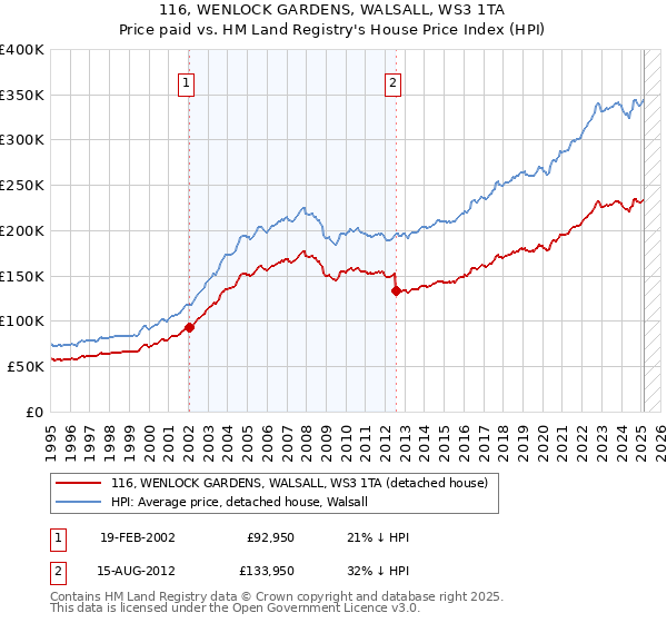 116, WENLOCK GARDENS, WALSALL, WS3 1TA: Price paid vs HM Land Registry's House Price Index
