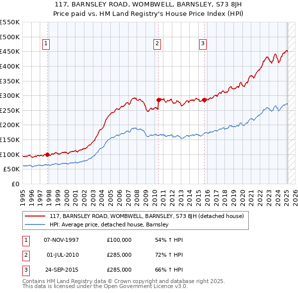 117, BARNSLEY ROAD, WOMBWELL, BARNSLEY, S73 8JH: Price paid vs HM Land Registry's House Price Index