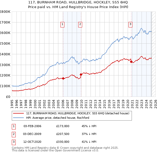 117, BURNHAM ROAD, HULLBRIDGE, HOCKLEY, SS5 6HQ: Price paid vs HM Land Registry's House Price Index