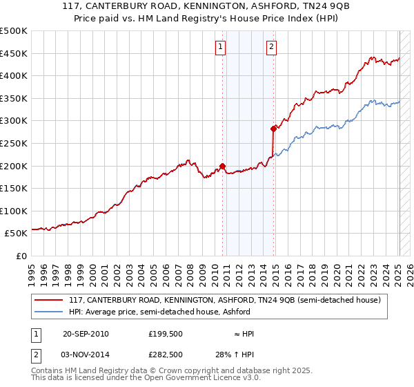117, CANTERBURY ROAD, KENNINGTON, ASHFORD, TN24 9QB: Price paid vs HM Land Registry's House Price Index