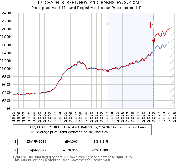 117, CHAPEL STREET, HOYLAND, BARNSLEY, S74 0NP: Price paid vs HM Land Registry's House Price Index