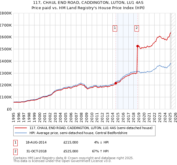 117, CHAUL END ROAD, CADDINGTON, LUTON, LU1 4AS: Price paid vs HM Land Registry's House Price Index
