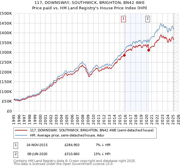 117, DOWNSWAY, SOUTHWICK, BRIGHTON, BN42 4WE: Price paid vs HM Land Registry's House Price Index
