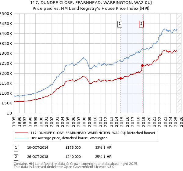 117, DUNDEE CLOSE, FEARNHEAD, WARRINGTON, WA2 0UJ: Price paid vs HM Land Registry's House Price Index