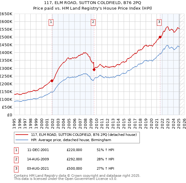 117, ELM ROAD, SUTTON COLDFIELD, B76 2PQ: Price paid vs HM Land Registry's House Price Index