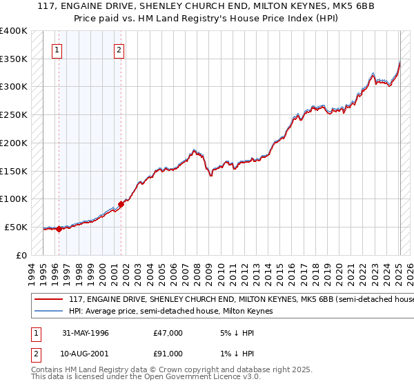 117, ENGAINE DRIVE, SHENLEY CHURCH END, MILTON KEYNES, MK5 6BB: Price paid vs HM Land Registry's House Price Index