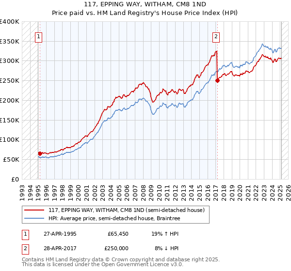 117, EPPING WAY, WITHAM, CM8 1ND: Price paid vs HM Land Registry's House Price Index