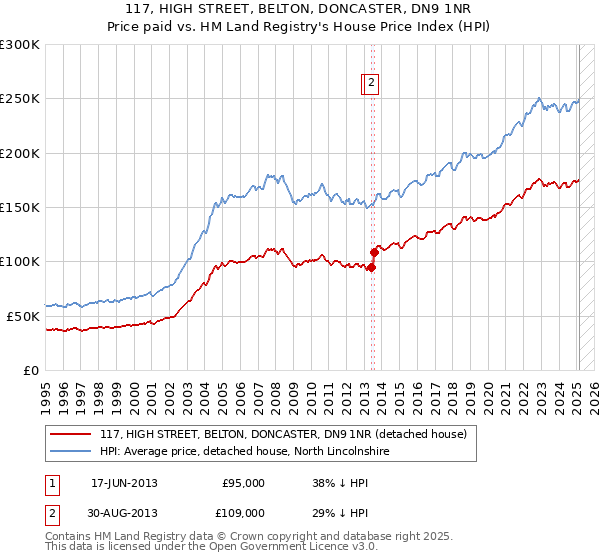 117, HIGH STREET, BELTON, DONCASTER, DN9 1NR: Price paid vs HM Land Registry's House Price Index