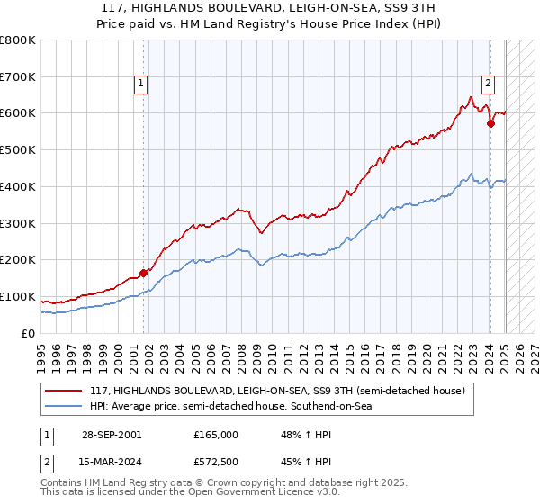 117, HIGHLANDS BOULEVARD, LEIGH-ON-SEA, SS9 3TH: Price paid vs HM Land Registry's House Price Index