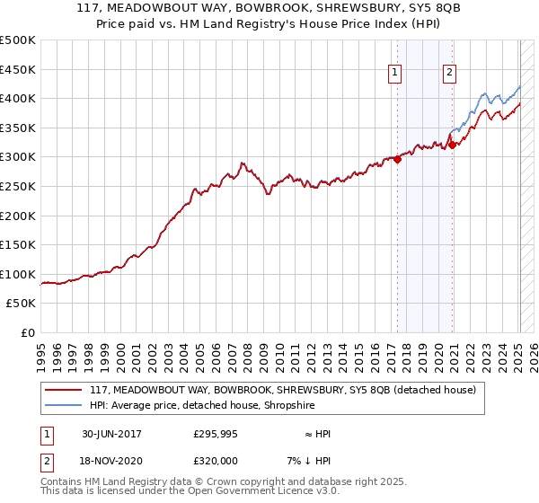 117, MEADOWBOUT WAY, BOWBROOK, SHREWSBURY, SY5 8QB: Price paid vs HM Land Registry's House Price Index