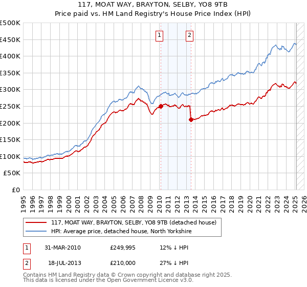 117, MOAT WAY, BRAYTON, SELBY, YO8 9TB: Price paid vs HM Land Registry's House Price Index