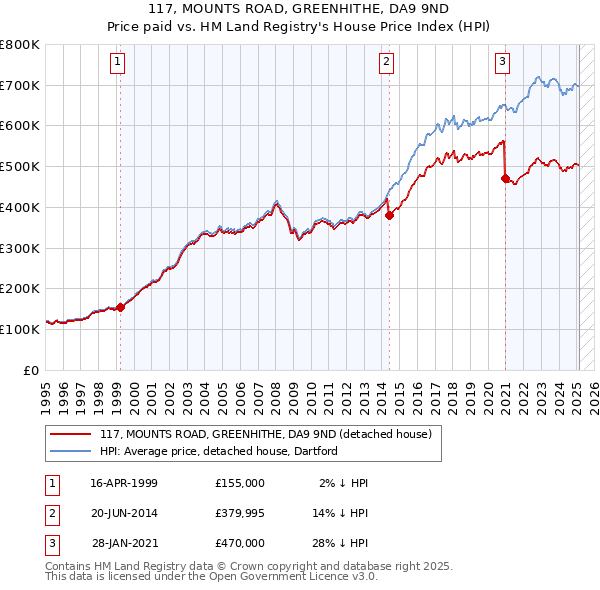 117, MOUNTS ROAD, GREENHITHE, DA9 9ND: Price paid vs HM Land Registry's House Price Index