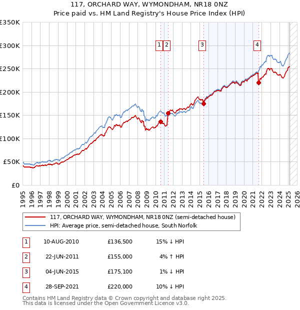 117, ORCHARD WAY, WYMONDHAM, NR18 0NZ: Price paid vs HM Land Registry's House Price Index