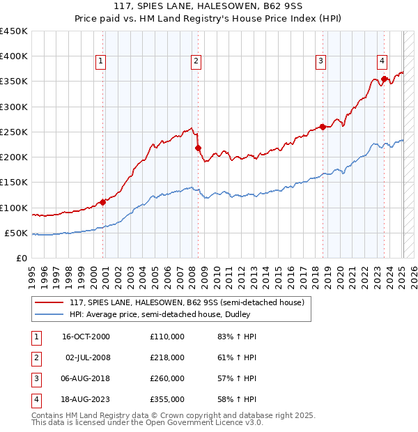 117, SPIES LANE, HALESOWEN, B62 9SS: Price paid vs HM Land Registry's House Price Index