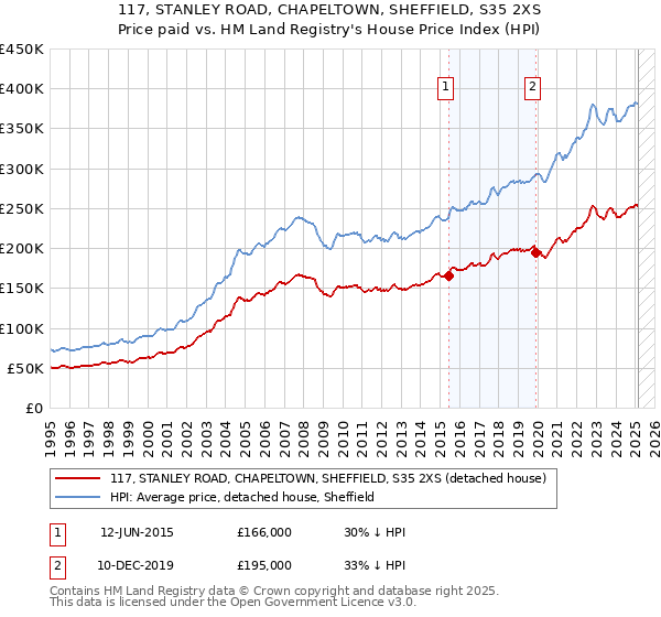 117, STANLEY ROAD, CHAPELTOWN, SHEFFIELD, S35 2XS: Price paid vs HM Land Registry's House Price Index