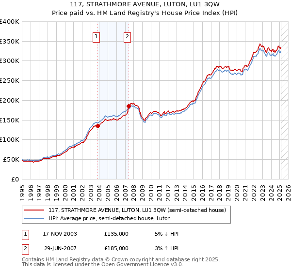 117, STRATHMORE AVENUE, LUTON, LU1 3QW: Price paid vs HM Land Registry's House Price Index