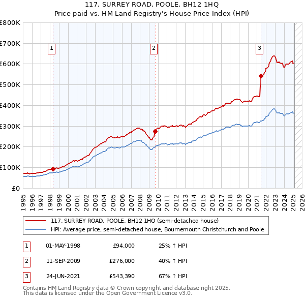 117, SURREY ROAD, POOLE, BH12 1HQ: Price paid vs HM Land Registry's House Price Index