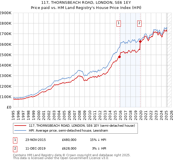 117, THORNSBEACH ROAD, LONDON, SE6 1EY: Price paid vs HM Land Registry's House Price Index