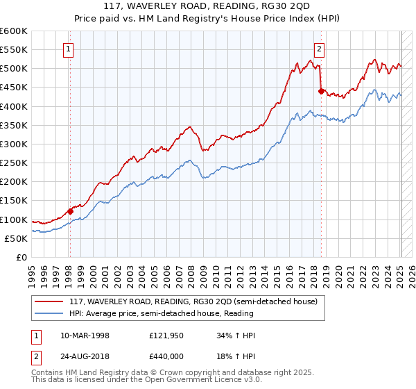 117, WAVERLEY ROAD, READING, RG30 2QD: Price paid vs HM Land Registry's House Price Index