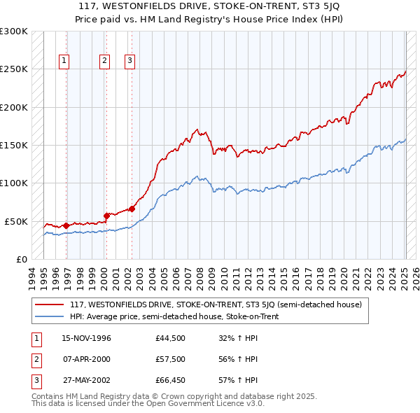 117, WESTONFIELDS DRIVE, STOKE-ON-TRENT, ST3 5JQ: Price paid vs HM Land Registry's House Price Index