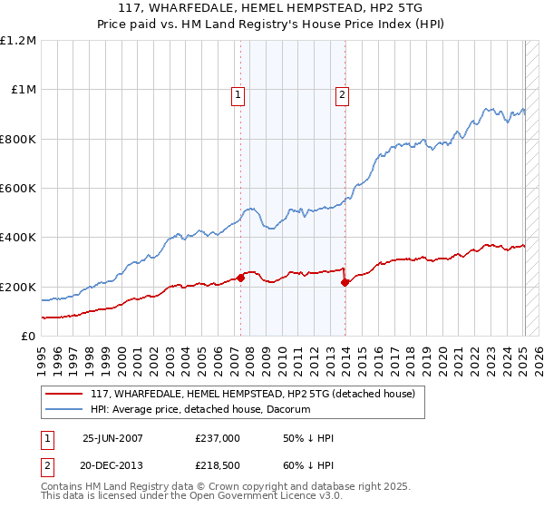 117, WHARFEDALE, HEMEL HEMPSTEAD, HP2 5TG: Price paid vs HM Land Registry's House Price Index