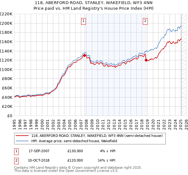 118, ABERFORD ROAD, STANLEY, WAKEFIELD, WF3 4NN: Price paid vs HM Land Registry's House Price Index