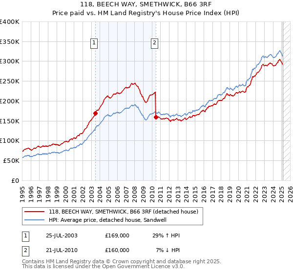 118, BEECH WAY, SMETHWICK, B66 3RF: Price paid vs HM Land Registry's House Price Index