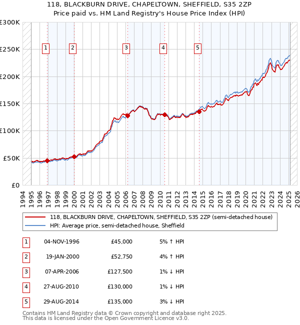 118, BLACKBURN DRIVE, CHAPELTOWN, SHEFFIELD, S35 2ZP: Price paid vs HM Land Registry's House Price Index