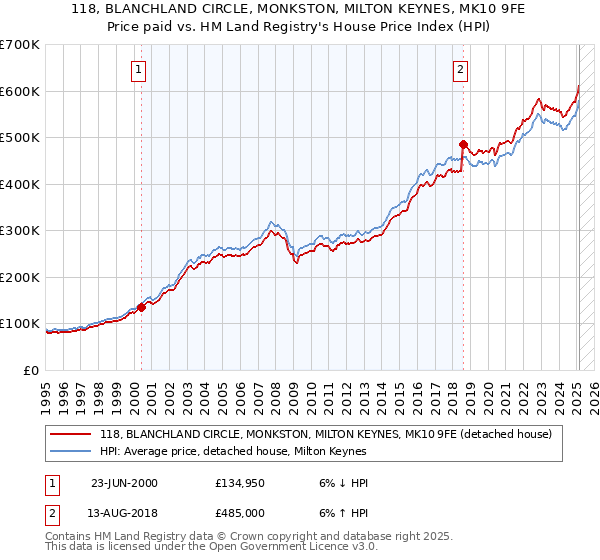 118, BLANCHLAND CIRCLE, MONKSTON, MILTON KEYNES, MK10 9FE: Price paid vs HM Land Registry's House Price Index
