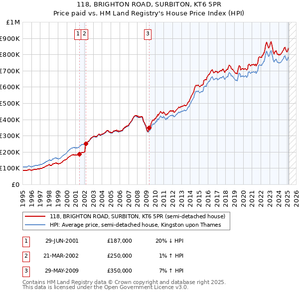 118, BRIGHTON ROAD, SURBITON, KT6 5PR: Price paid vs HM Land Registry's House Price Index