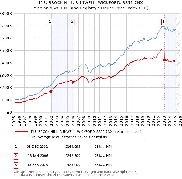 118, BROCK HILL, RUNWELL, WICKFORD, SS11 7NX: Price paid vs HM Land Registry's House Price Index