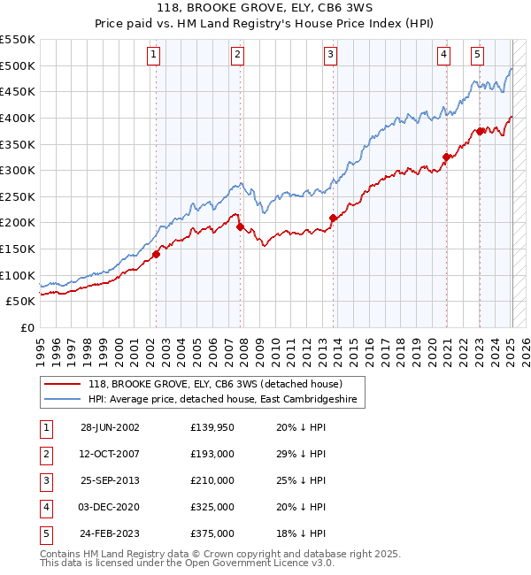 118, BROOKE GROVE, ELY, CB6 3WS: Price paid vs HM Land Registry's House Price Index