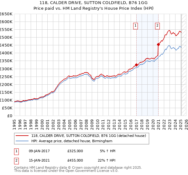118, CALDER DRIVE, SUTTON COLDFIELD, B76 1GG: Price paid vs HM Land Registry's House Price Index