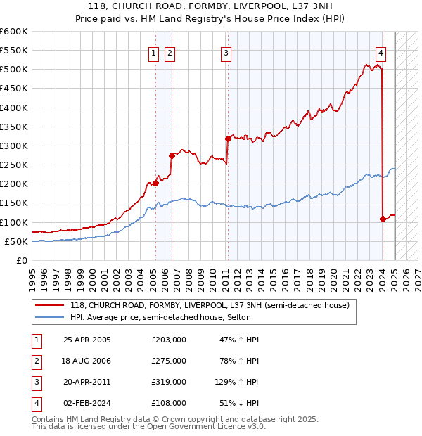 118, CHURCH ROAD, FORMBY, LIVERPOOL, L37 3NH: Price paid vs HM Land Registry's House Price Index