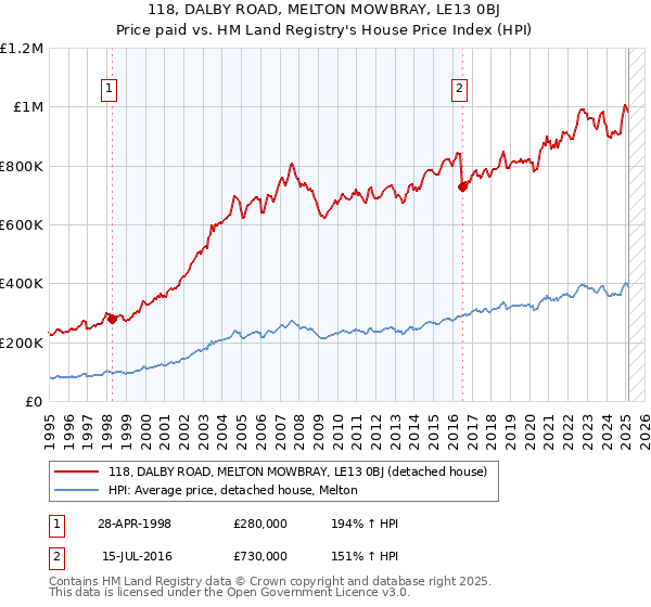 118, DALBY ROAD, MELTON MOWBRAY, LE13 0BJ: Price paid vs HM Land Registry's House Price Index