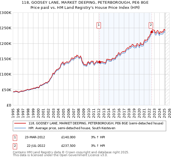 118, GODSEY LANE, MARKET DEEPING, PETERBOROUGH, PE6 8GE: Price paid vs HM Land Registry's House Price Index