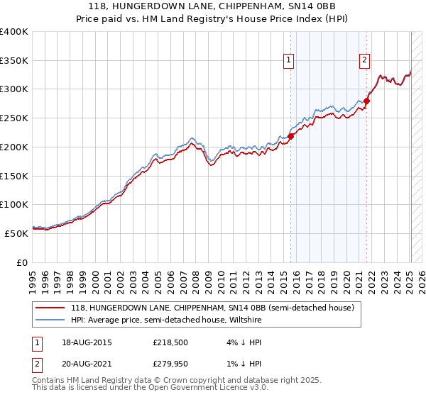118, HUNGERDOWN LANE, CHIPPENHAM, SN14 0BB: Price paid vs HM Land Registry's House Price Index