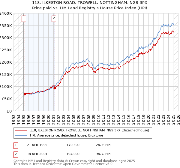 118, ILKESTON ROAD, TROWELL, NOTTINGHAM, NG9 3PX: Price paid vs HM Land Registry's House Price Index