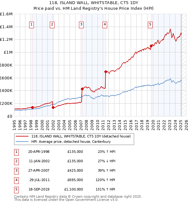 118, ISLAND WALL, WHITSTABLE, CT5 1DY: Price paid vs HM Land Registry's House Price Index