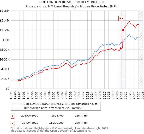 118, LONDON ROAD, BROMLEY, BR1 3RL: Price paid vs HM Land Registry's House Price Index