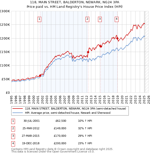 118, MAIN STREET, BALDERTON, NEWARK, NG24 3PA: Price paid vs HM Land Registry's House Price Index