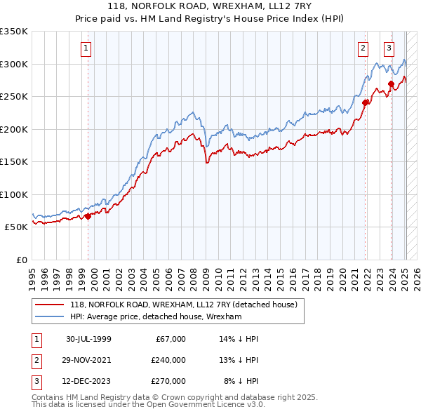 118, NORFOLK ROAD, WREXHAM, LL12 7RY: Price paid vs HM Land Registry's House Price Index
