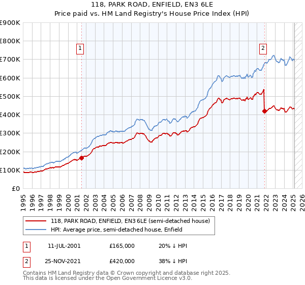 118, PARK ROAD, ENFIELD, EN3 6LE: Price paid vs HM Land Registry's House Price Index
