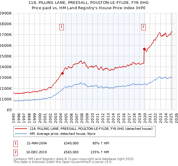118, PILLING LANE, PREESALL, POULTON-LE-FYLDE, FY6 0HG: Price paid vs HM Land Registry's House Price Index