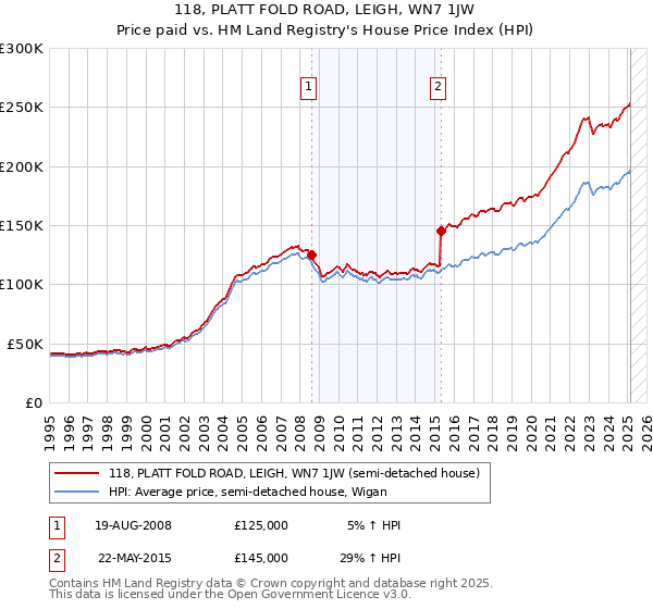 118, PLATT FOLD ROAD, LEIGH, WN7 1JW: Price paid vs HM Land Registry's House Price Index