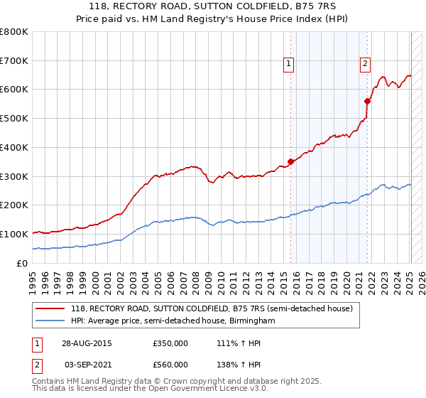 118, RECTORY ROAD, SUTTON COLDFIELD, B75 7RS: Price paid vs HM Land Registry's House Price Index